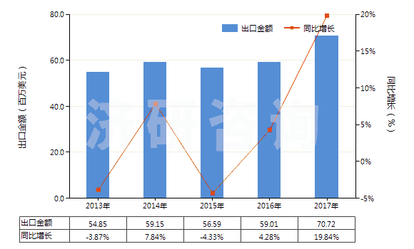 2013-2017年中國磺內(nèi)酯及磺內(nèi)酰胺(HS29349910)出口總額及增速統(tǒng)計(jì)